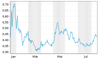 Chart Sotkamo Silver AB - 1 Jahr