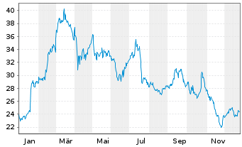 Chart INVISIO AB - 1 Jahr