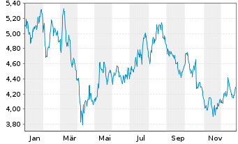 Chart Husqvarna AB - 1 Jahr