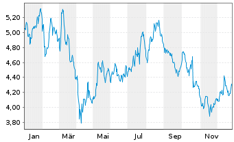 Chart Husqvarna AB - 1 Jahr