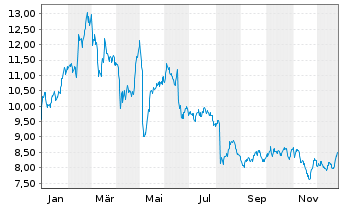 Chart G5 Entertainment AB - 1 Jahr