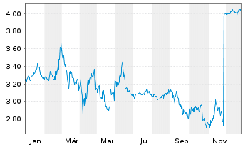 Chart Arise AB - 1 Jahr