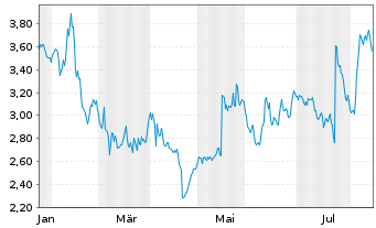 Chart Hansa Biopharma AB - 1 Jahr
