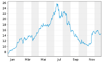 Chart Zinzino AB - 1 Jahr