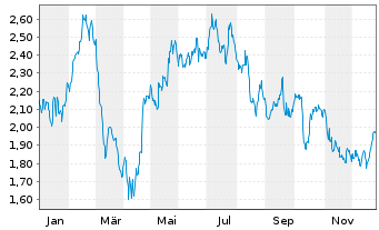 Chart Genovis AB - 1 Jahr