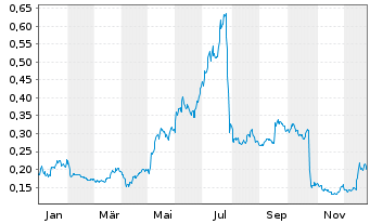 Chart Tobii AB - 1 Jahr