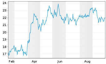 Chart Sdiptech AB - 1 Jahr
