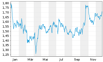 Chart Neobo Fastigheter AB - 1 Jahr