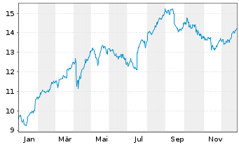 Chart Tele2 AB - 1 Jahr