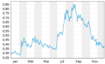 Chart SaltX Technology Holding AB - 1 Jahr