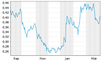 Chart Clavister AB - 1 Year