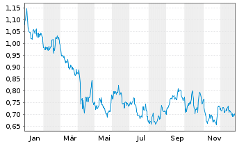 Chart Humble Group AB - 1 Jahr