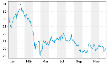 Chart Thule Group AB (publ) - 1 Jahr