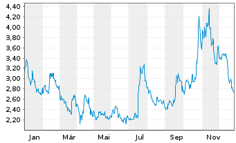 Chart PowerCell Sweden AB (publ) - 1 Jahr