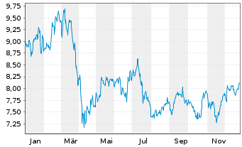 Chart Hexpol AB - 1 Year