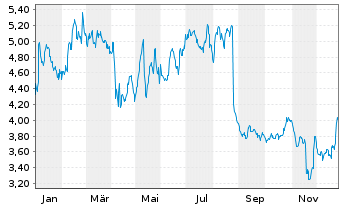 Chart Eolus Vind AB - 1 Jahr