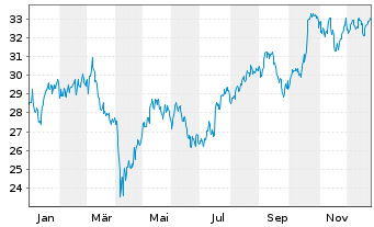 Chart Assa-Abloy AB - 1 Year