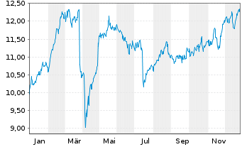 Chart Svenska Handelsbanken AB - 1 Jahr