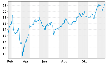 Chart Svenska Handelsbanken AB - 1 Jahr