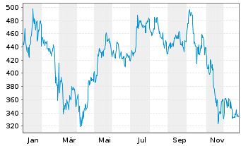 Chart XBT Provider AB O.E. 15(unl.) Bitcoin - 1 Jahr
