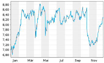 Chart Bravida Holding AB - 1 Jahr