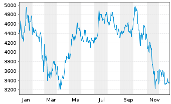 Chart XBT Provider AB O.E. 15(unl.) Bitcoin - 1 Jahr
