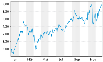 Chart Scandic Hotels Group AB - 1 Jahr
