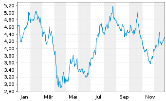 Chart Dometic Group AB - 1 Jahr