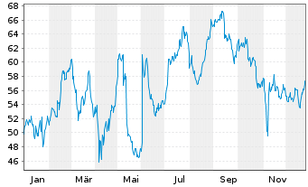 Chart Camurus AB - 1 Jahr