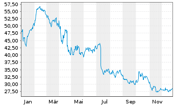 Chart Vitec Software Group AB - 1 Jahr