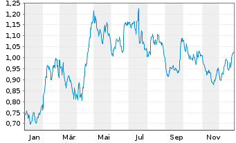 Chart Bonava AB - 1 Jahr