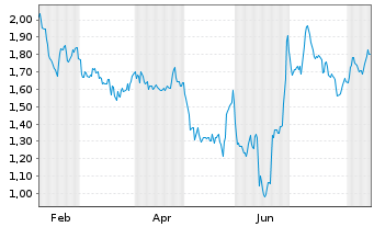 Chart SynAct Pharma AB - 1 Jahr