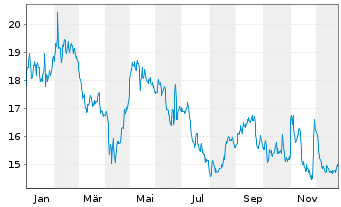 Chart Paradox Interactive AB - 1 Jahr