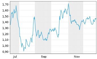 Chart GomSpace Group AB - 1 Jahr