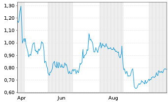 Chart Keo Capital AB - 1 Jahr