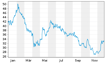 Chart Mips AB - 1 Jahr