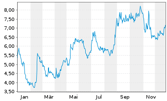 Chart Smart Eye AB - 1 Jahr