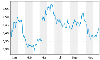 Chart Samhallsbyggnadsbola.I Nord AB - 1 Jahr