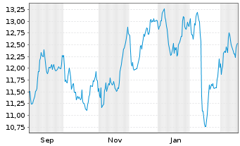 Chart Ambea AB - 1 Year
