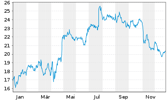 Chart Medicover AB - 1 Jahr