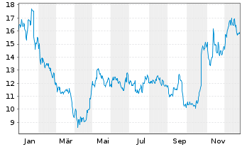 Chart Munters Group AB - 1 Jahr