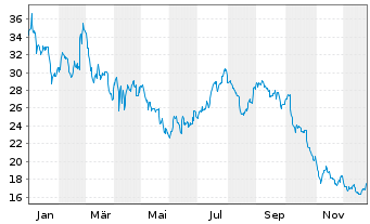 Chart Bonesupport Holding AB - 1 Jahr