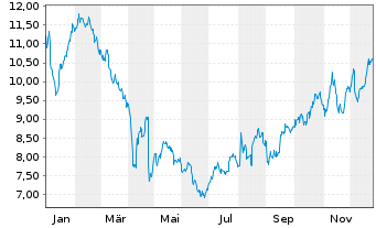 Chart Boozt AB - 1 Jahr