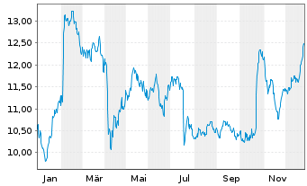 Chart Bilia AB A - 1 Jahr