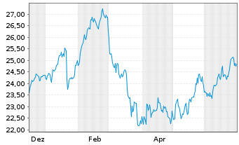 Chart Essity AB - 1 Year