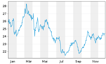 Chart Essity AB - 1 Jahr