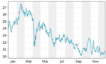 Chart Latour Investment AB - 1 Jahr
