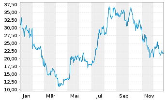 Chart XBT Provider AB - 1 Jahr