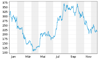 Chart XBT Provider AB - 1 Jahr