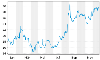 Chart BioArctic AB - 1 Jahr